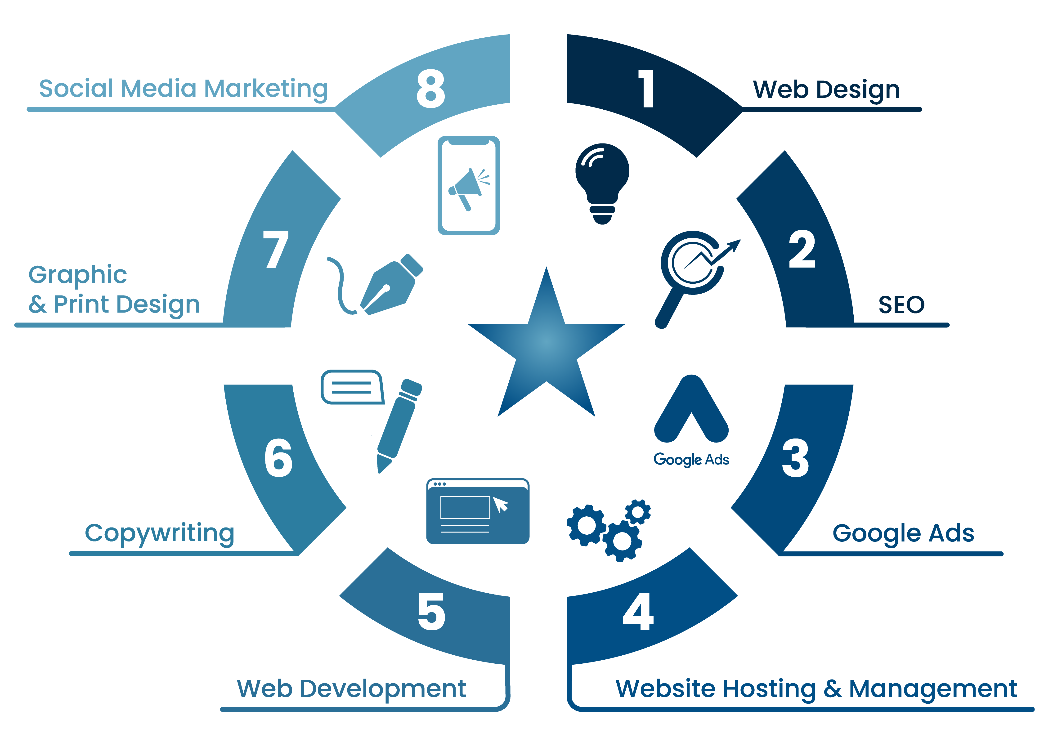 Web Design Process