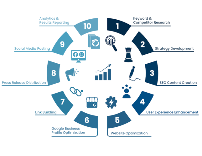 SEO process diagram showing 11 steps: keyword research, strategy, content creation, user experience, technical optimization, Google Business profile, link building, press releases, social media, analytics, and 25 years of experience.