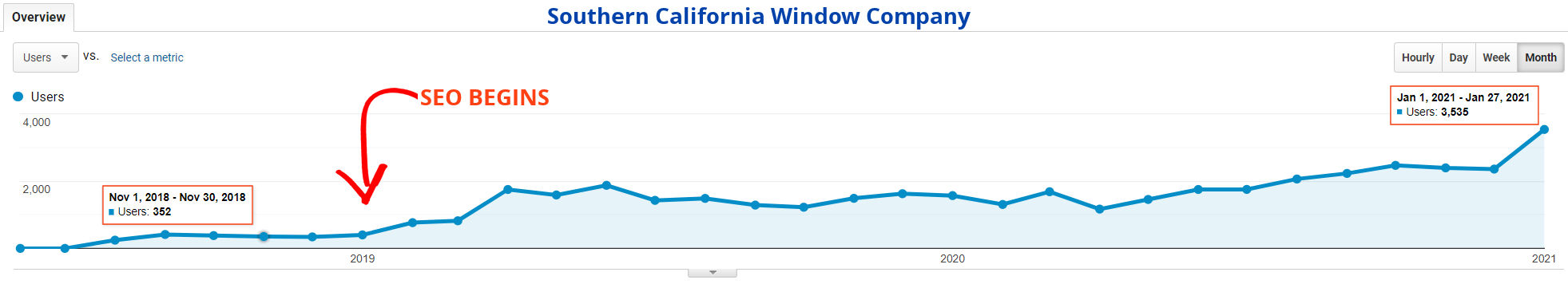 Revolutionary SEO Success: 350 to 3,500 Monthly Visitors, 900% Increase in 2 Years for SoCal Window Company